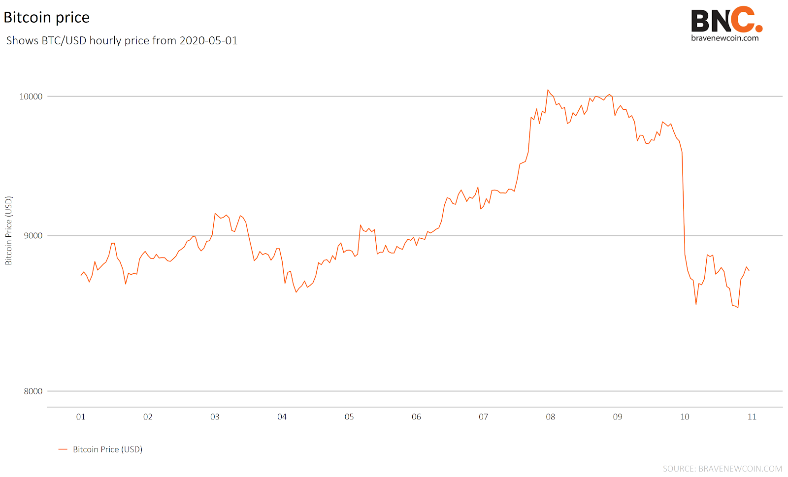 Data Snippet - Bitcoin price crash before the halving (1)