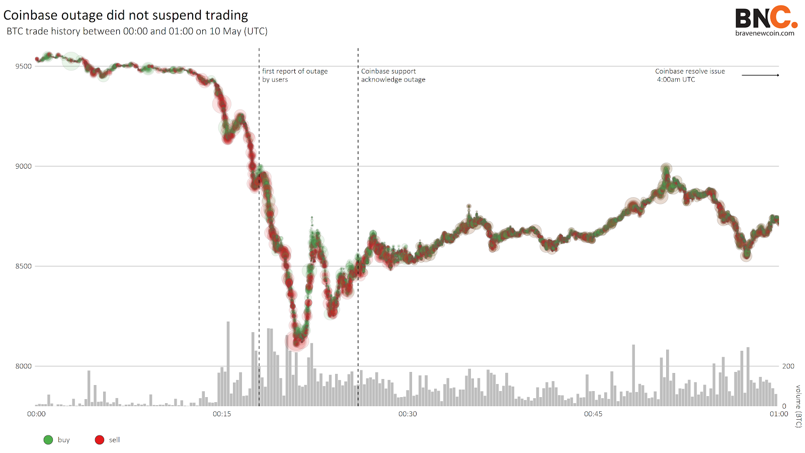 Data Snippet - Bitcoin price crash before the halving (2)