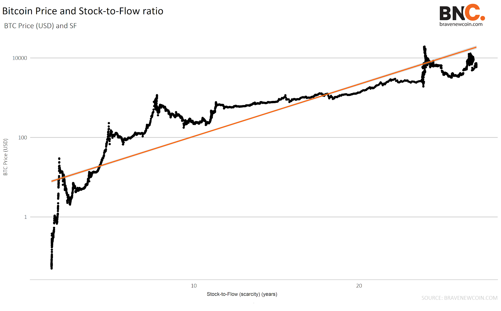 Data Snippet - Bitcoin scarcity and Price value proposition (3)