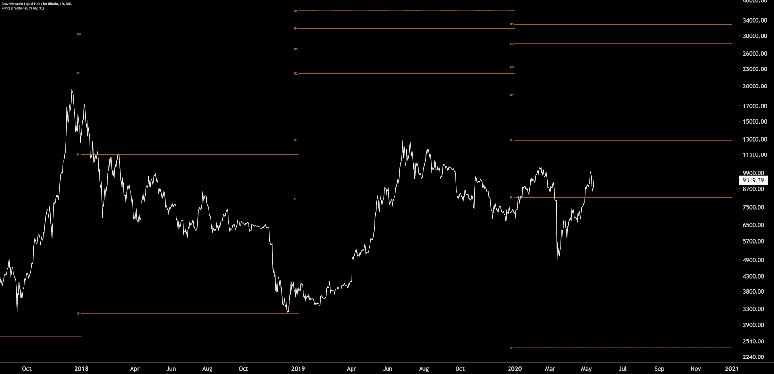 Data Snippet - Price targets for the next Bitcoin bull run (3)
