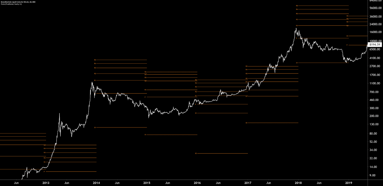 Data Snippet - Price targets for the next Bitcoin bull run (4)