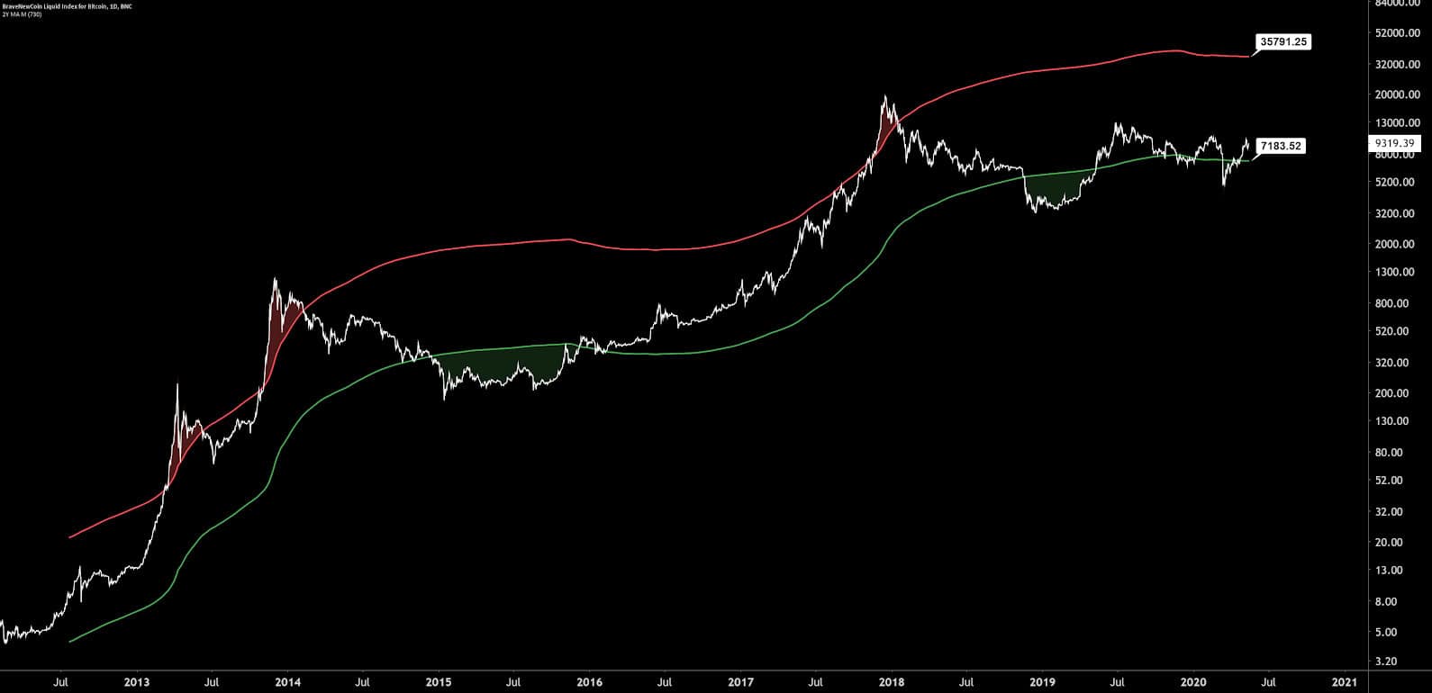 Data Snippet - Price targets for the next Bitcoin bull run (5)