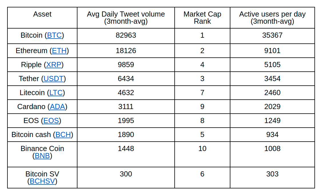 Data Snippet - Tweet volumes reveal trends in community engagement for crypto projects (1)