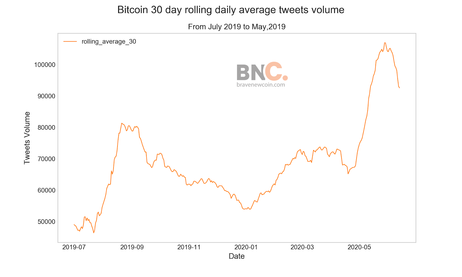 Data Snippet - Tweet volumes reveal trends in community engagement for crypto projects (2)