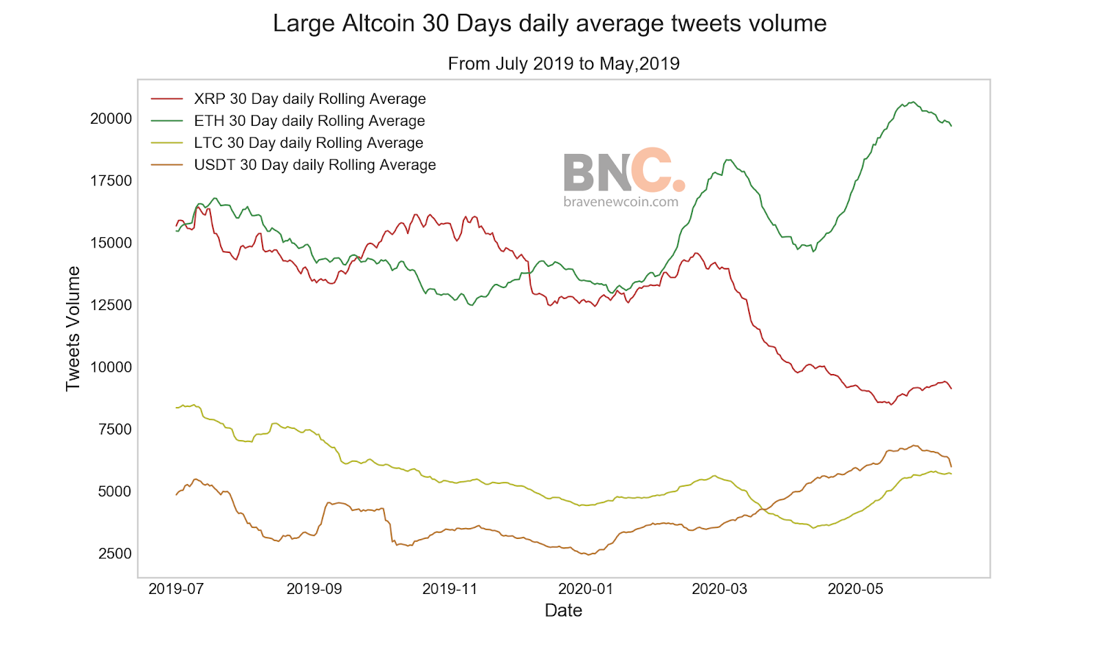 Data Snippet - Tweet volumes reveal trends in community engagement for crypto projects (3)