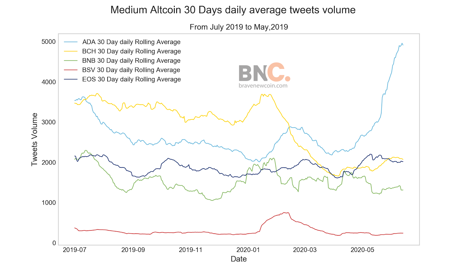 Data Snippet - Tweet volumes reveal trends in community engagement for crypto projects (4)