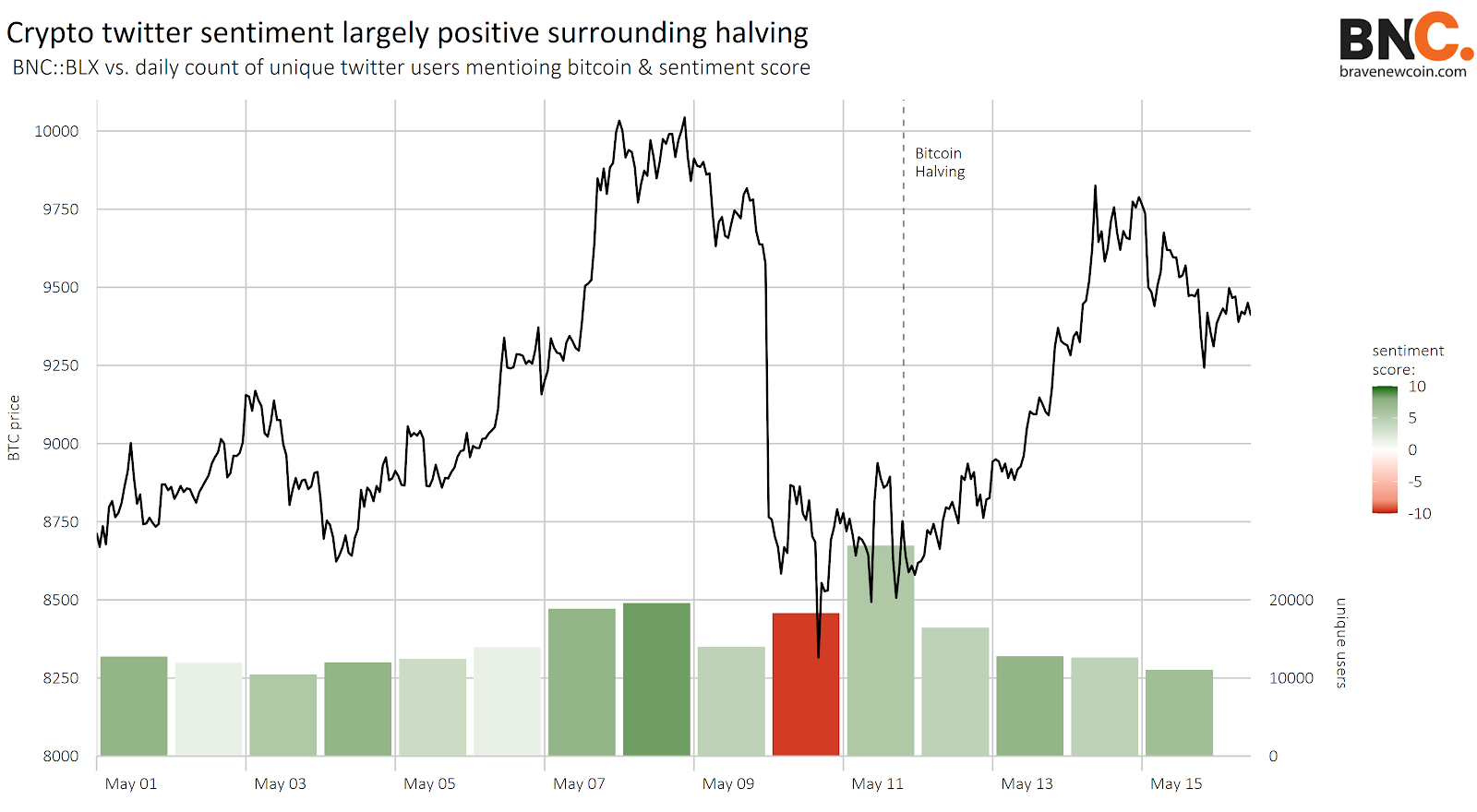 Data Snippet - Twitter topics, sentiment, and the Bitcoin halving (2)