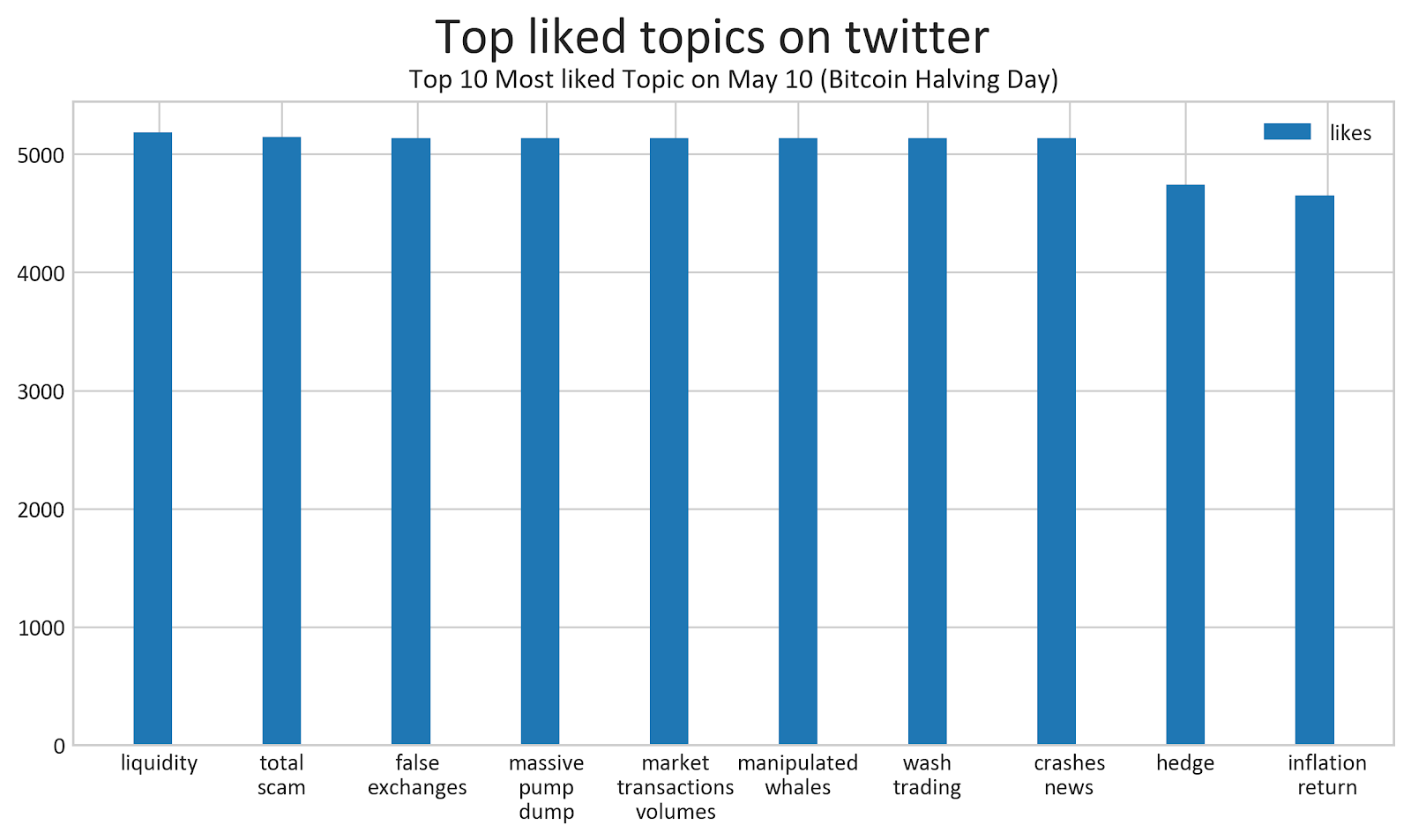 Data Snippet - Twitter topics, sentiment, and the Bitcoin halving (3)