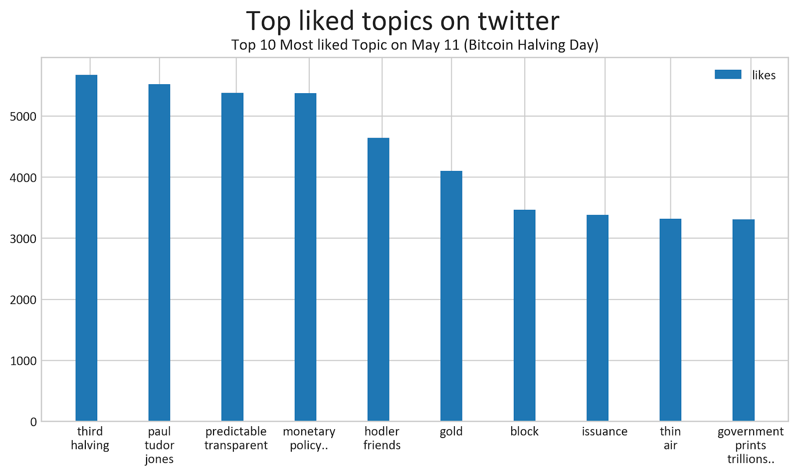 Data Snippet - Twitter topics, sentiment, and the Bitcoin halving (4)