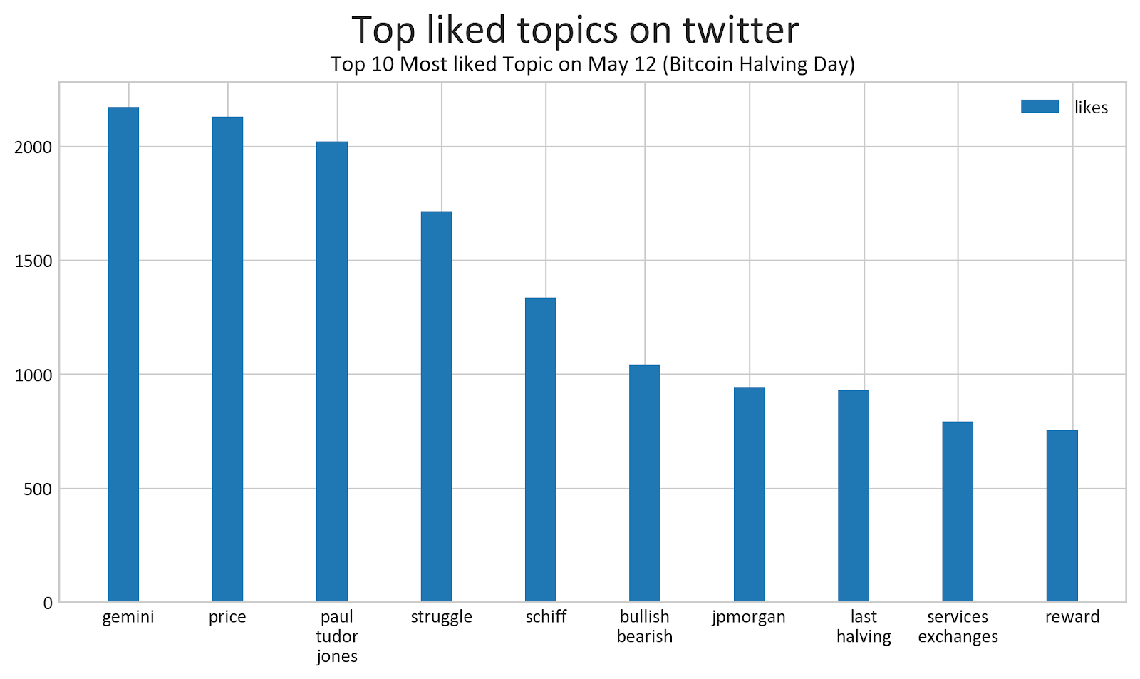 Data Snippet - Twitter topics, sentiment, and the Bitcoin halving (5)