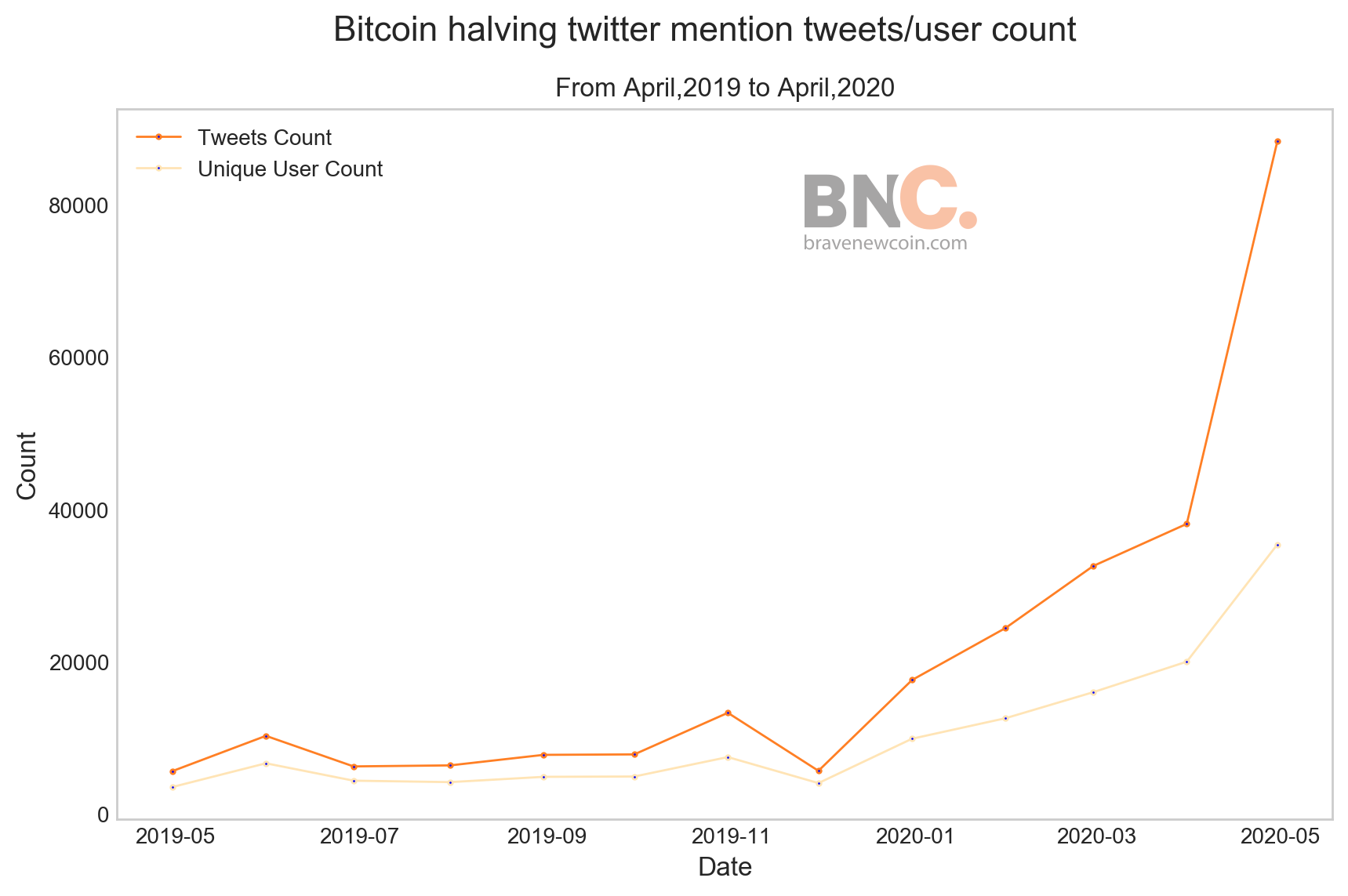 Data Snippet: Diving into the past year of Twitter (2)