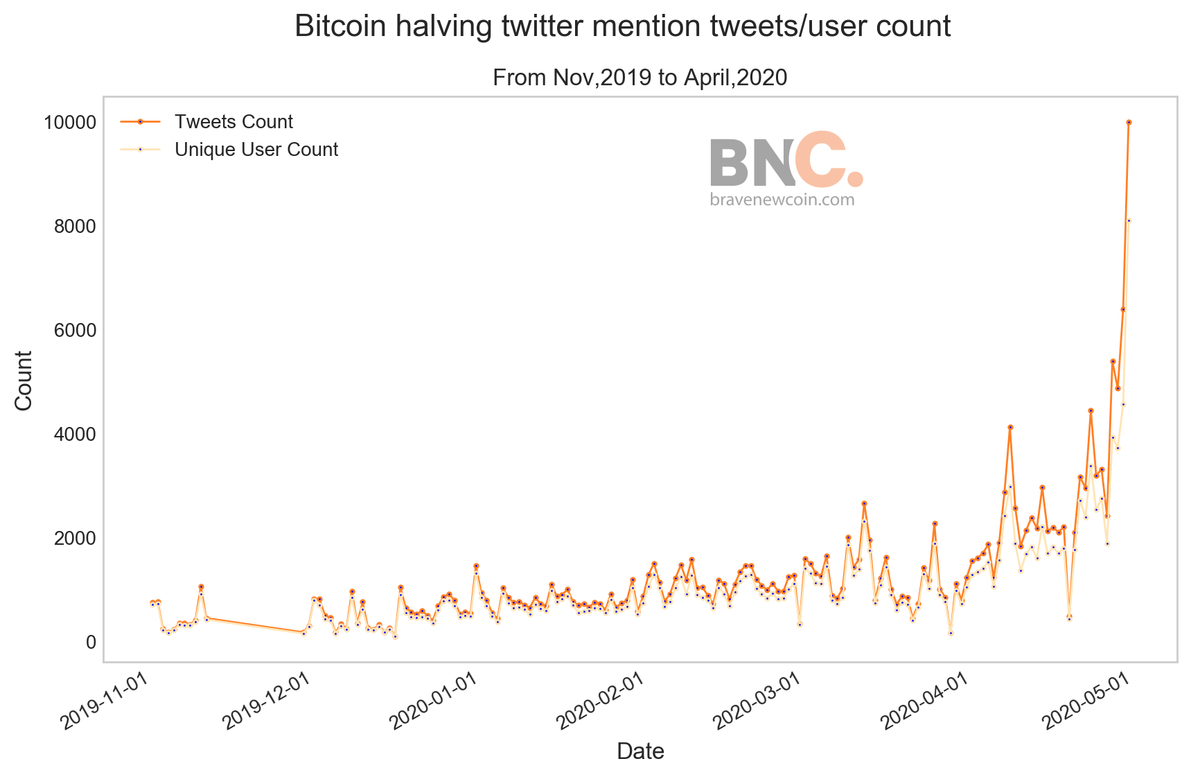 Data Snippet: Diving into the past year of Twitter (3)