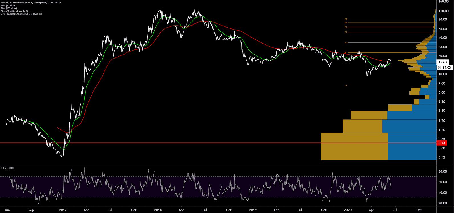 Decred Price Analysis 16 Jun 2020 (15)