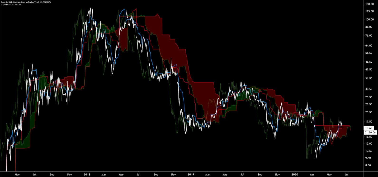 Decred Price Analysis 16 Jun 2020 (16)