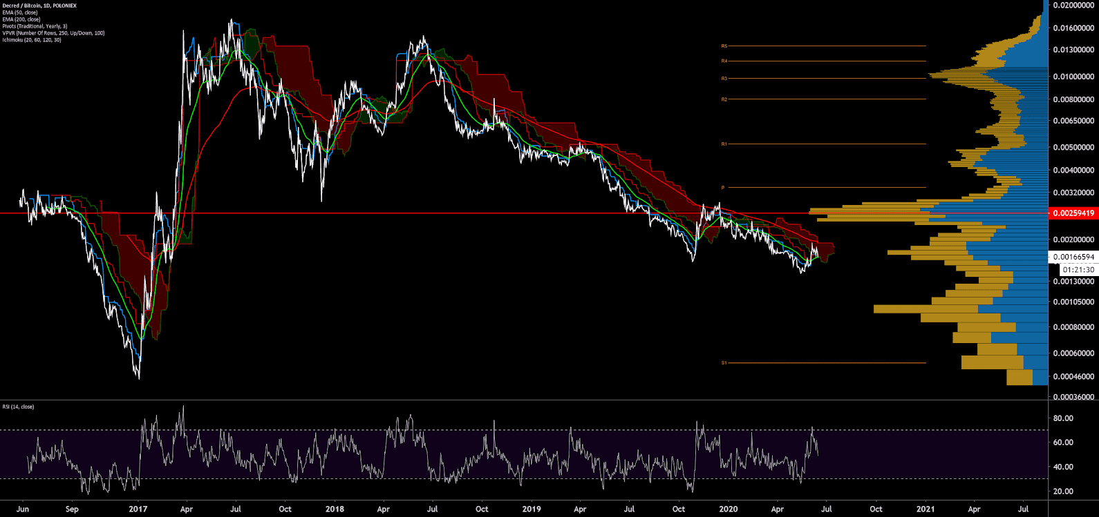 Decred Price Analysis 16 Jun 2020 (17)