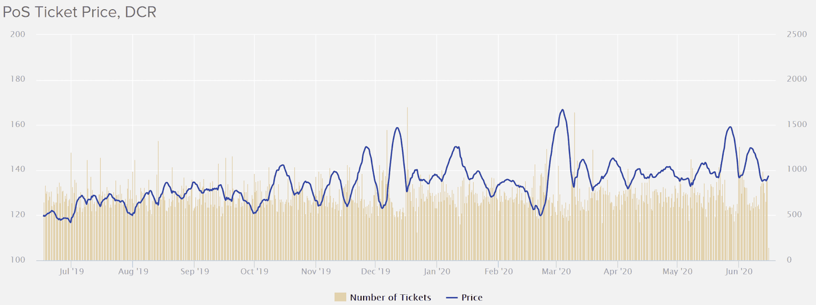 Decred Price Analysis 16 Jun 2020 (3)