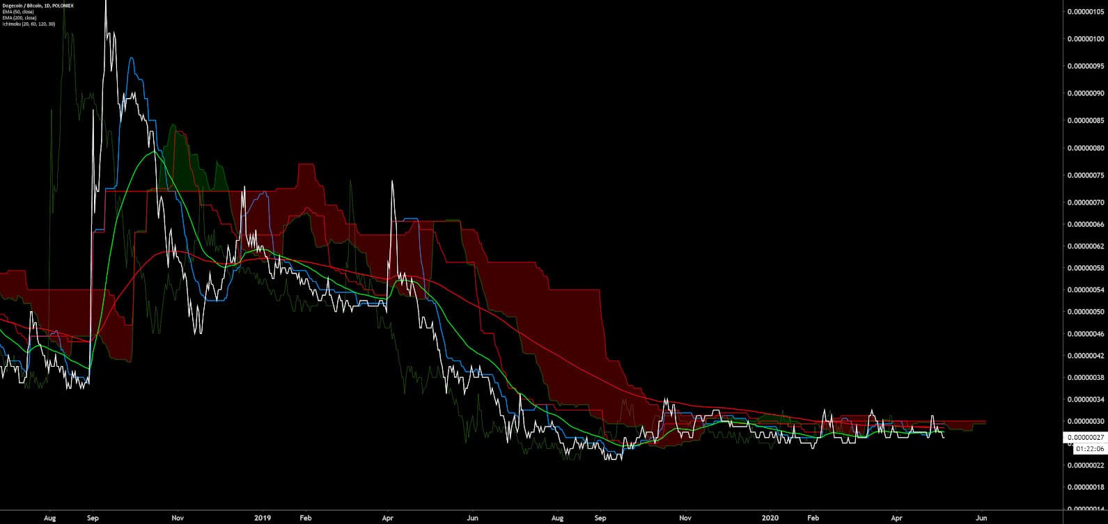Dogecoin Price Analysis 6 May 2020 (10)