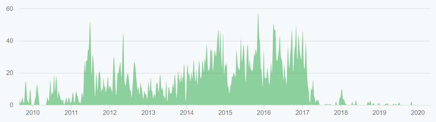 Dogecoin Price Analysis 6 May 2020 (5)