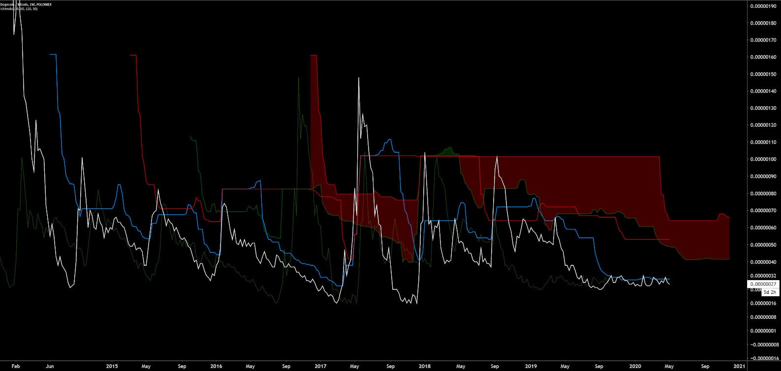 Dogecoin Price Analysis 6 May 2020 (9)