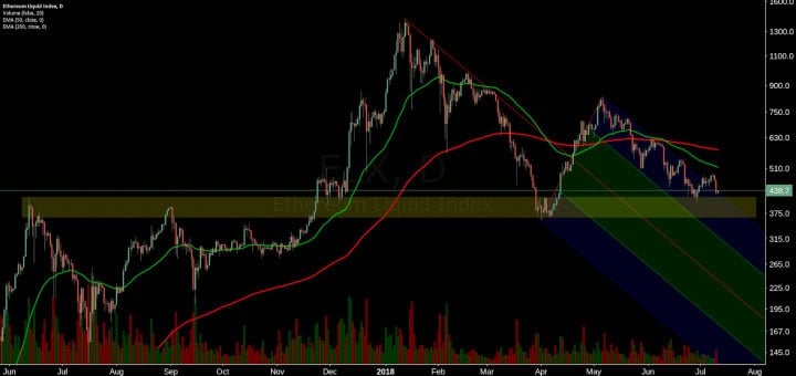 Ethereum Price Analysis 11 July 2018 13