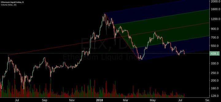 Ethereum Price Analysis 11 July 2018 14