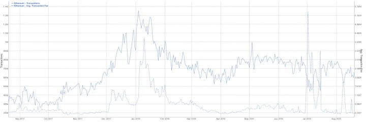 Ethereum Price Analysis 22 Aug 2018 1