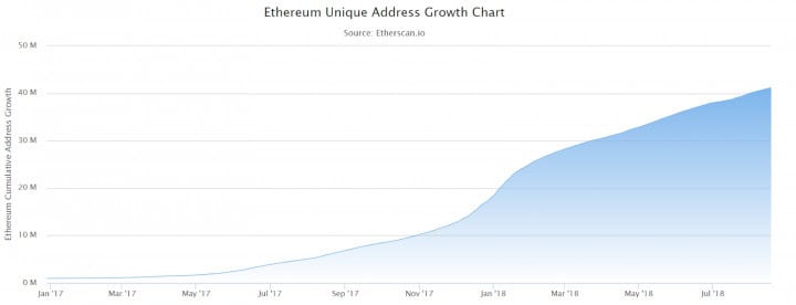 Ethereum Price Analysis 22 Aug 2018 3