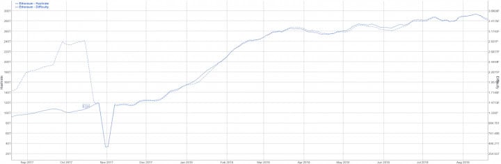 Ethereum Price Analysis 22 Aug 2018 6