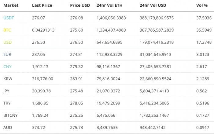 Ethereum Price Analysis 22 Aug 2018 7