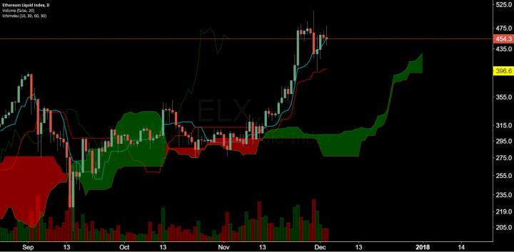 Ethereum Price Analysis 4 Nov 2017 4