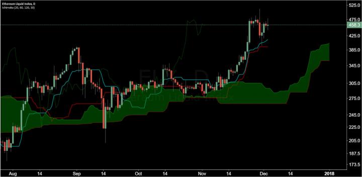 Ethereum Price Analysis 4 Nov 2017 5