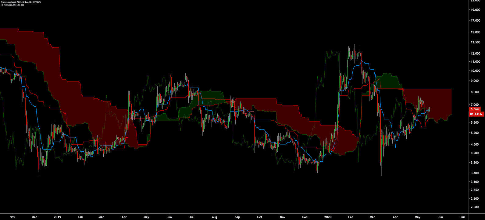 Ethereum Classic Price Analysis 18 May 2020 (16)