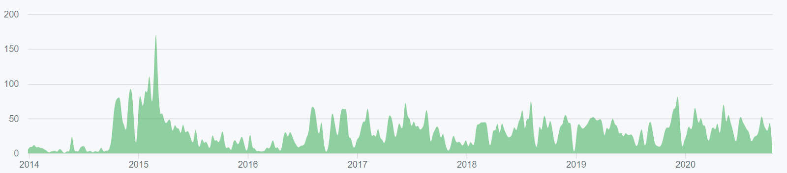 Ethereum Price Analysis 22 Oct 2020 (2)