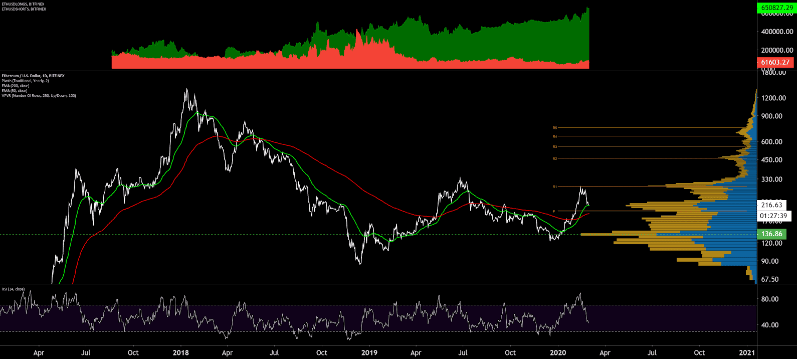 Ethereum Price Analysis 2 Mar 2020 (18)