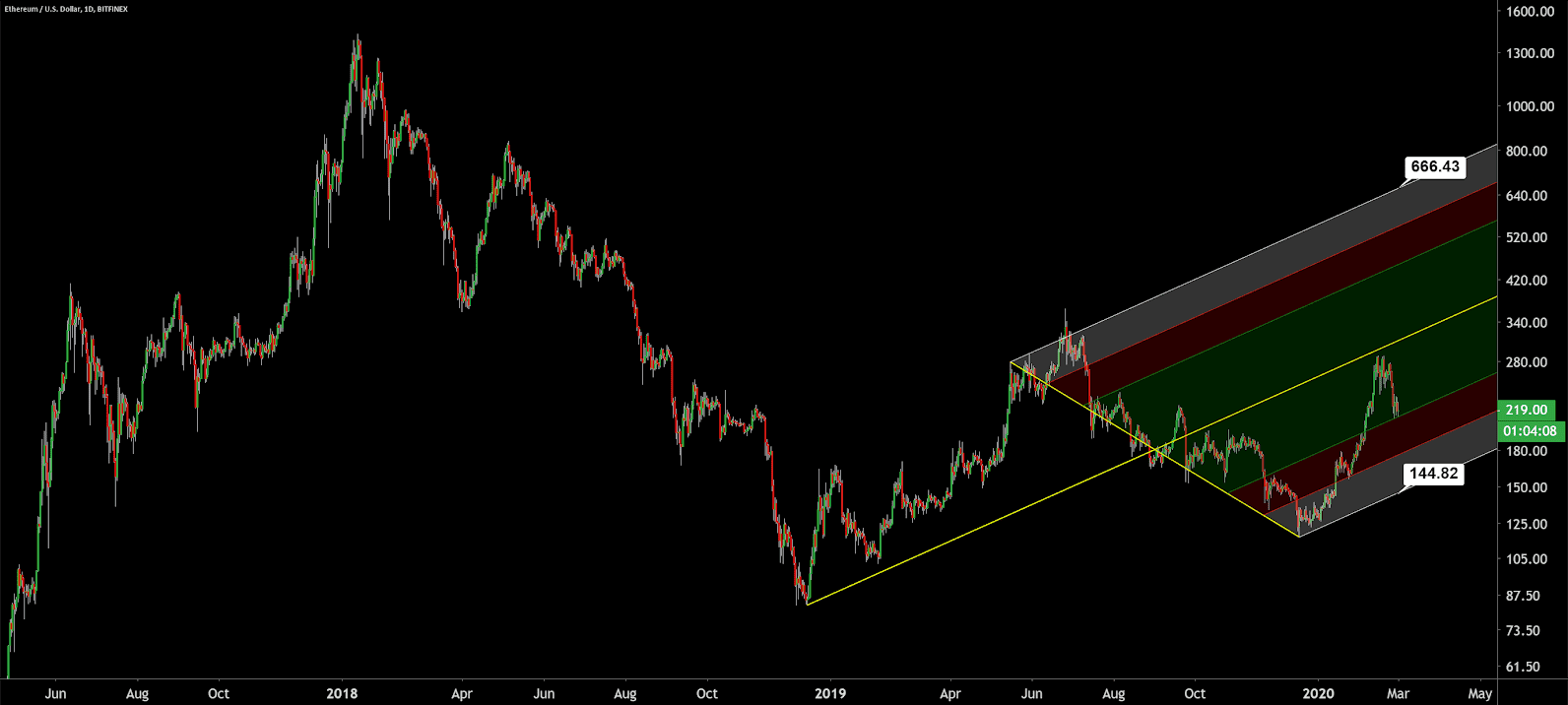 Ethereum Price Analysis 2 Mar 2020 (19)