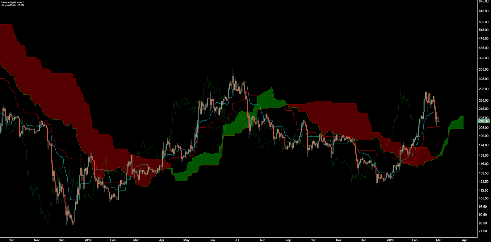 Ethereum Price Analysis 2 Mar 2020 (20)