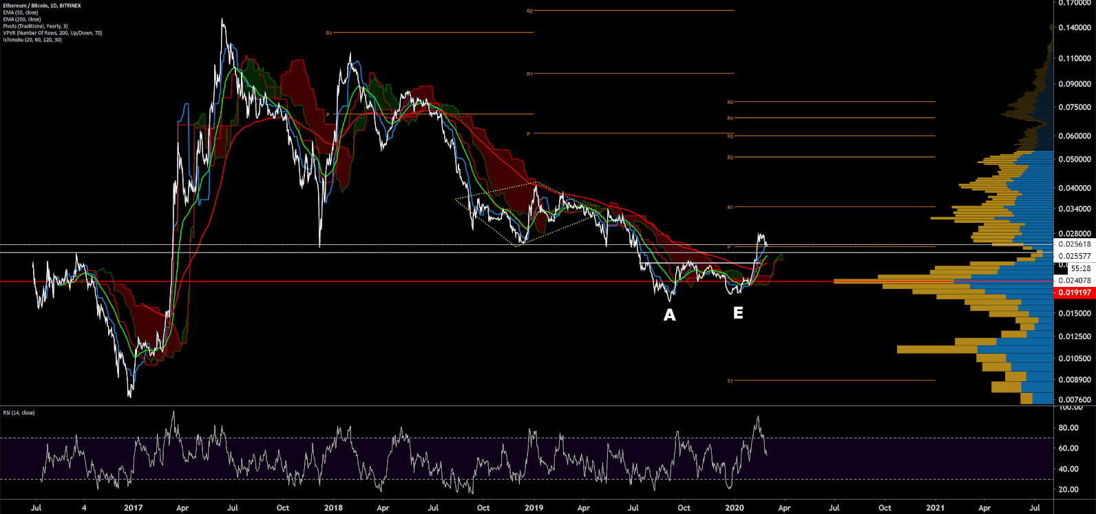 Ethereum Price Analysis 2 Mar 2020 (21)
