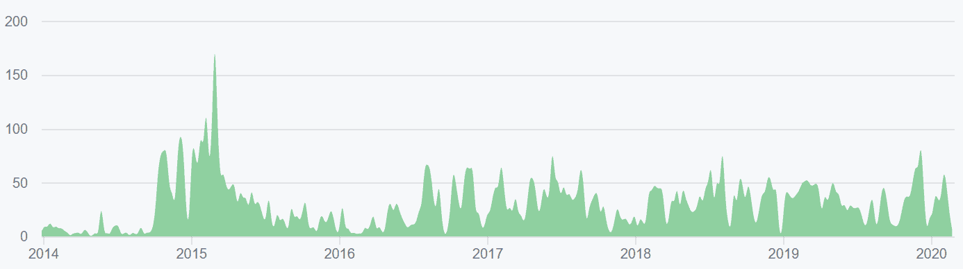 Ethereum Price Analysis 2 Mar 2020 (2)
