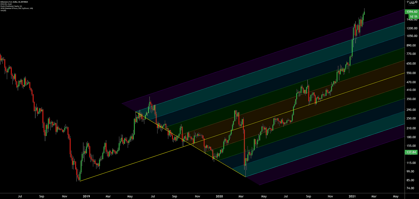Ethereum Price Analysis 5 Feb 2021(21)