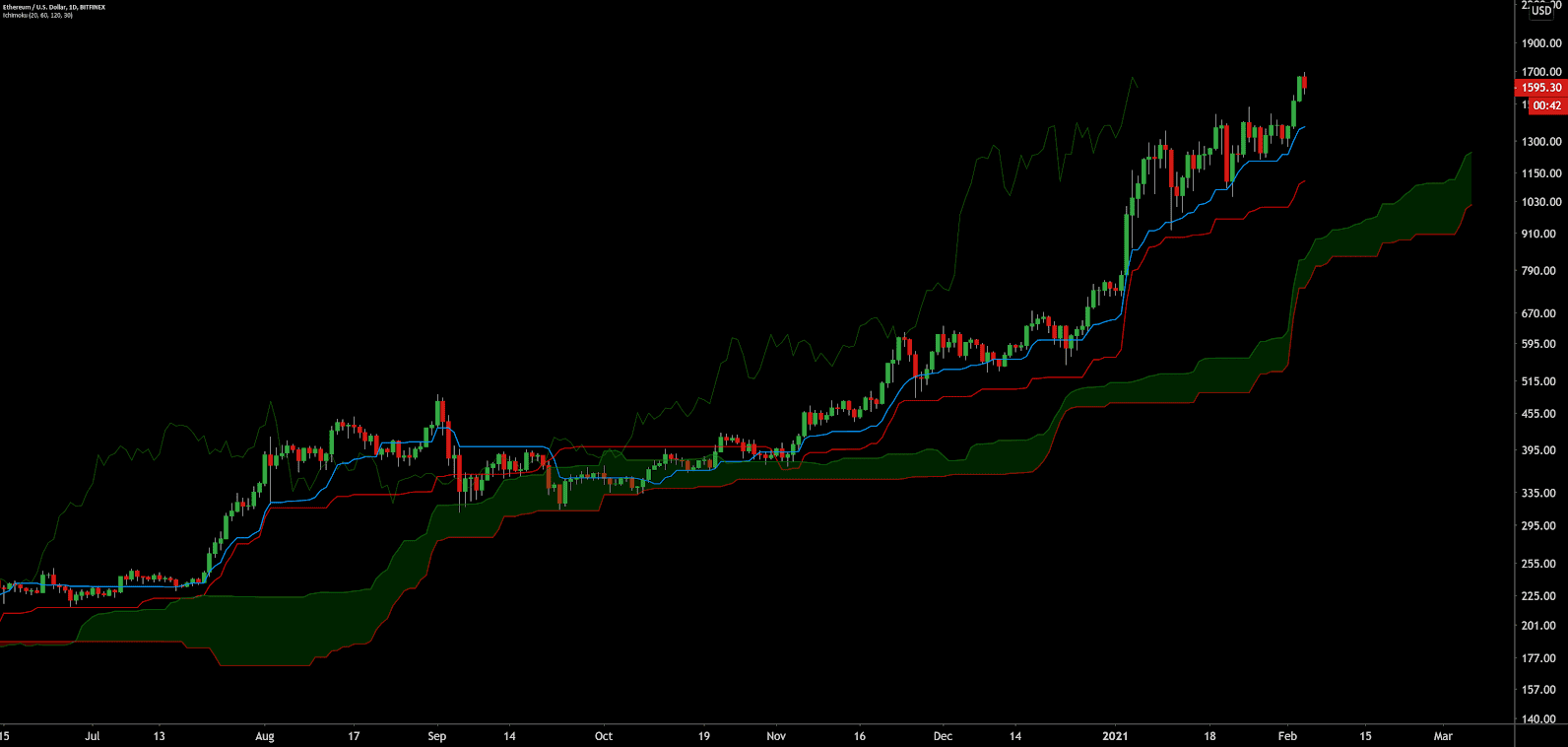 Ethereum Price Analysis 5 Feb 2021(22)