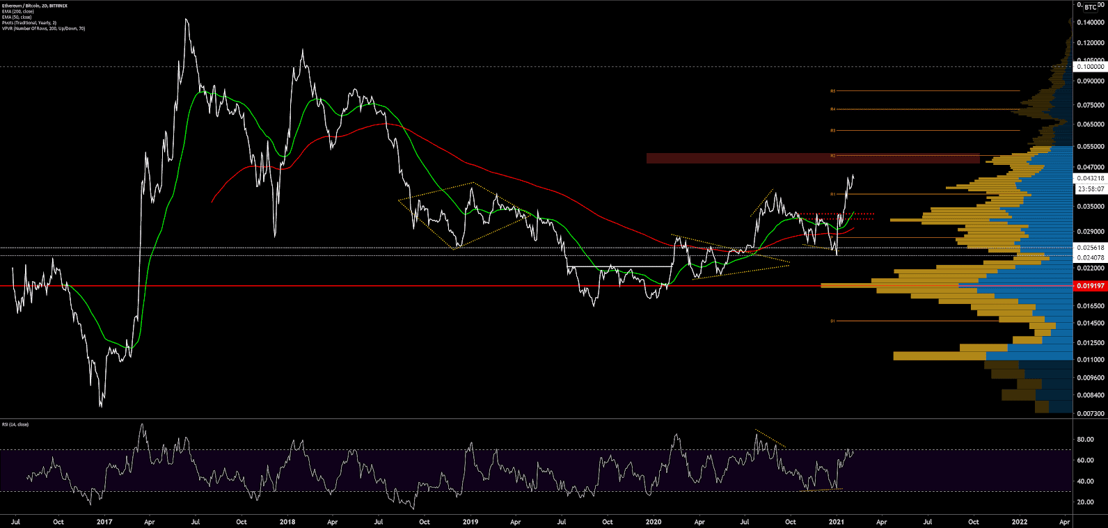 Ethereum Price Analysis 5 Feb 2021(23)