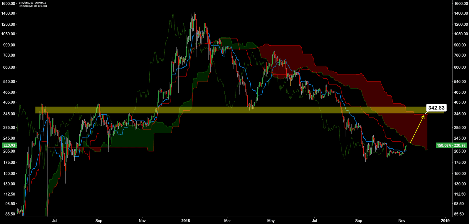 Ethereum Price Analysis 7 NOV 2018 (10)