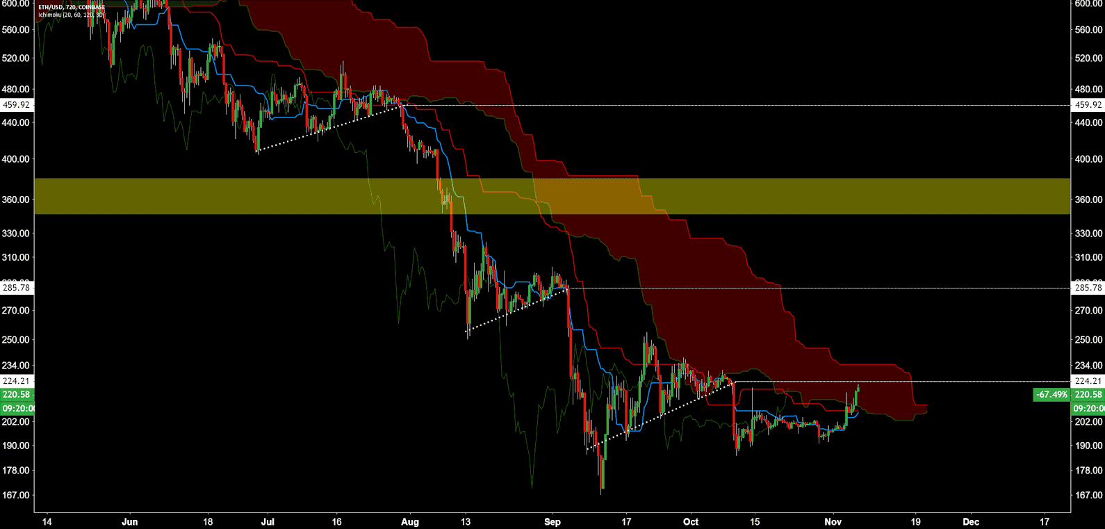 Ethereum Price Analysis 7 NOV 2018 (11)