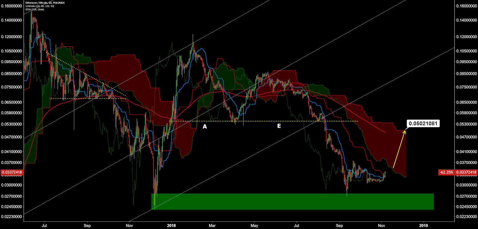 Ethereum Price Analysis 7 NOV 2018 (12)