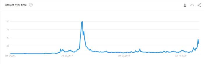 Google Trends Coinbase