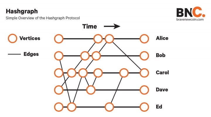 Hashgraph protocol overview diagram