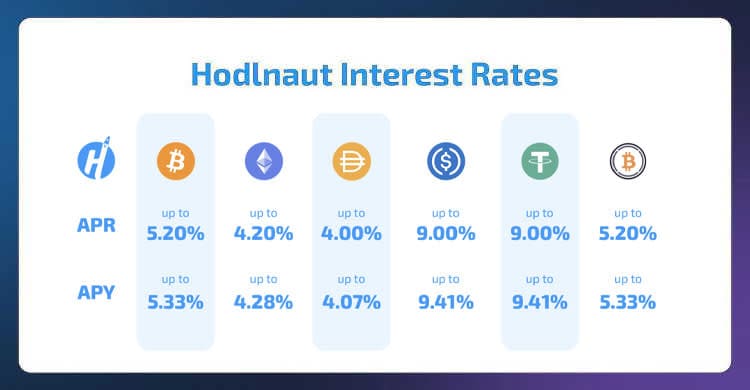 Hodlnaut Interest rates