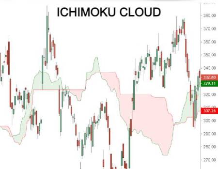 Ichimoku Cloud Bounce