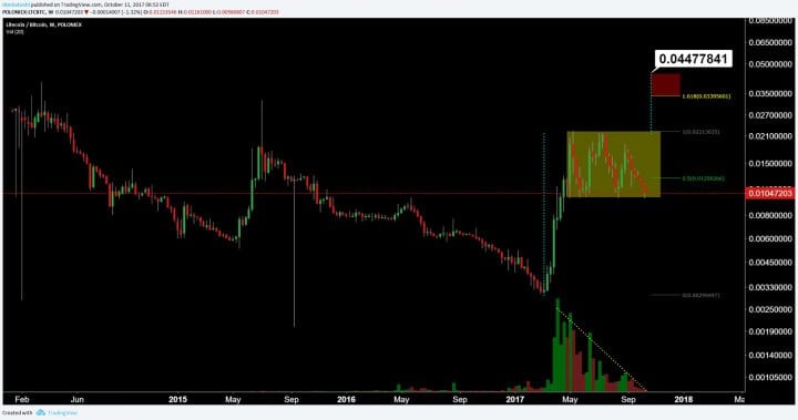 Litecoin Price Analysis 12 Oct 2017 11