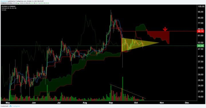 Litecoin Price Analysis 12 Oct 2017 5